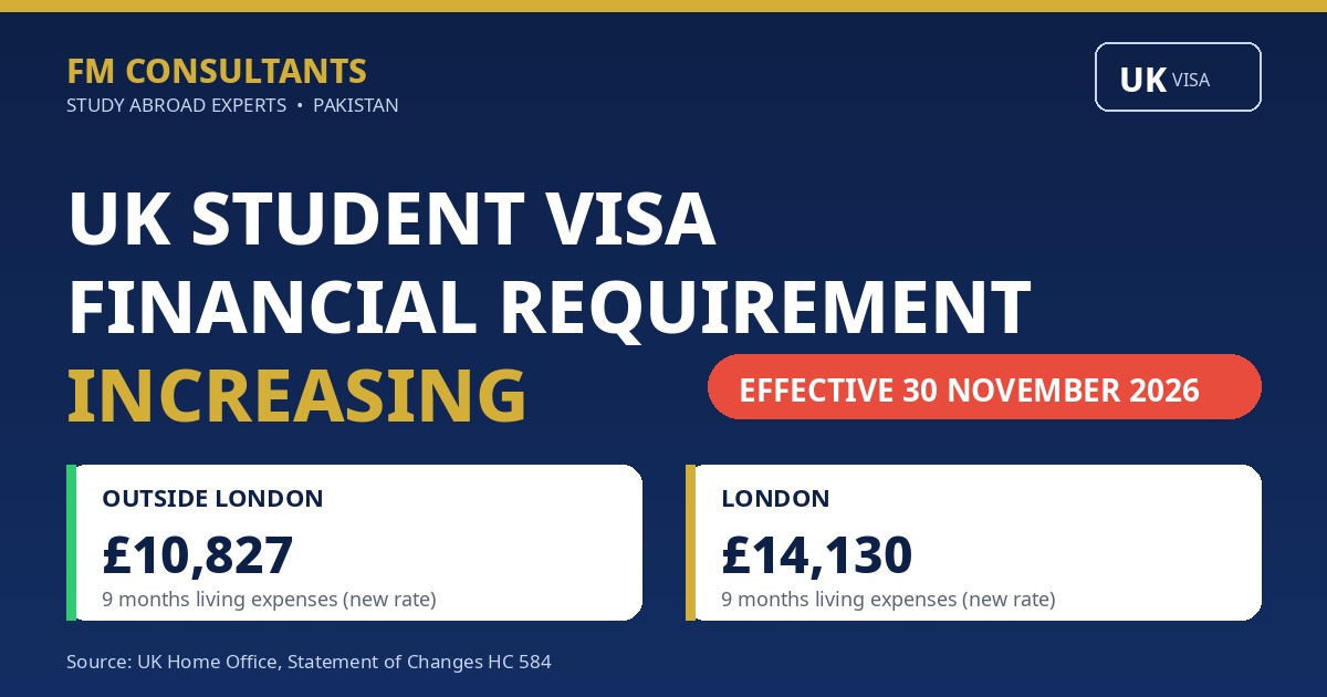 UK Student Visa Financial Requirement Increasing from 30 November 2026