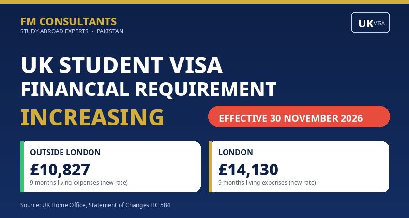 UK Student Visa Financial Requirement Increasing from 30 November 2026